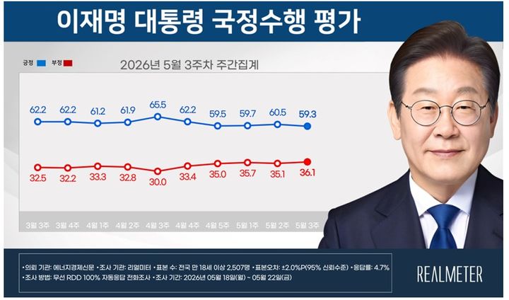 이재명 대통령 5월 3주차 국정수행평가[자료=리얼미터] *재판매 및 DB 금지