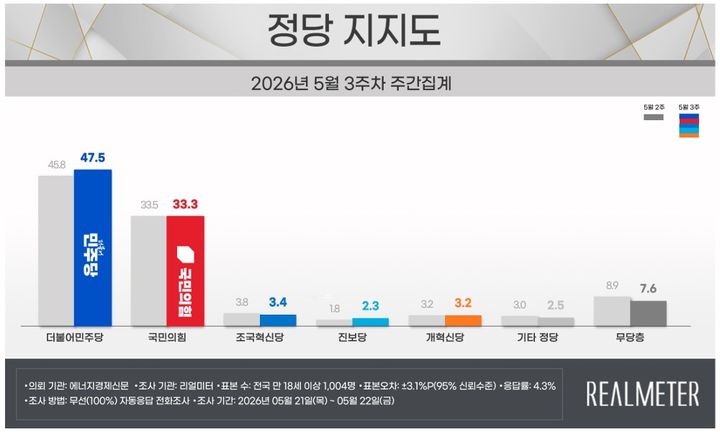 (사진=리얼미터 홈페이지 캡처) *재판매 및 DB 금지