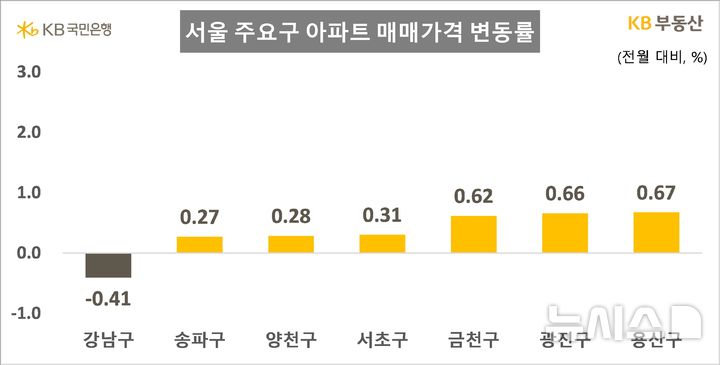 [서울=뉴시스] 서울 주요구 아파트 매매가격 변동률. (자료=KB부동산)
