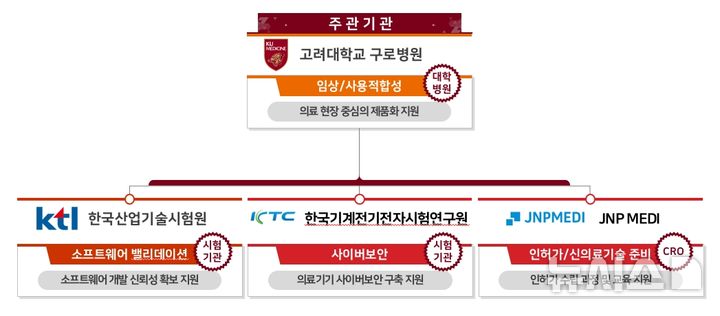 고대 구로병원 "범부처 의료기기 연구개발 주관" - 뉴스 썸네일 이미지