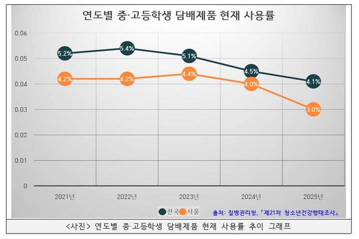 [서울=뉴시스]서울시교육청은 다양한 사업을 통해 관내 중·고등학생의 담배제품 현재 사용률을 2023년 4.4%, 2024년 4.0%, 2025년 3.0%로 지속적으로 낮추는 성과를 거뒀다고 밝혔다. (사진 = 서울시교육청) 2026.05.26. photo@newsis.com *재판매 및 DB 금지