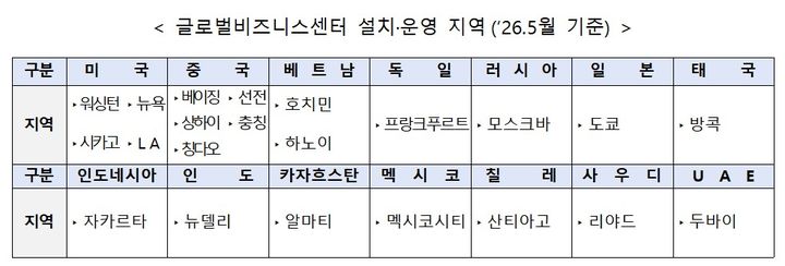 [서울=뉴시스] 글로벌비즈니스센터(GBC) 현황. (사진=중소벤처기업부 제공) 2026.05.26. photo@newsis.com *재판매 및 DB 금지