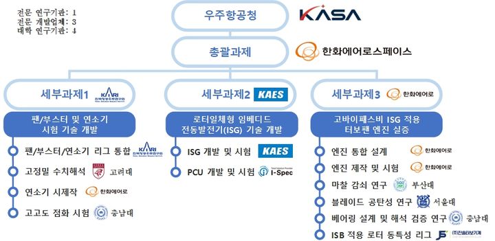 [서울=뉴시스] 정기화 항공기용 고바이패스 터보팬 엔진 핵심 개술 개발 사업 추진체계. (사진=우주항공청 제공) 2026.05.26. photo@newsis.com *재판매 및 DB 금지
