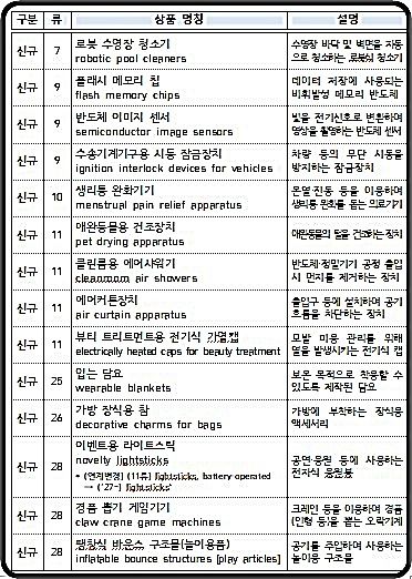 [대전=뉴시스] 우리나라가 제안해 니스 국제상품분류에 반영된 상품 명칭 14건.(사진=지식재산처 제공) *재판매 및 DB 금지