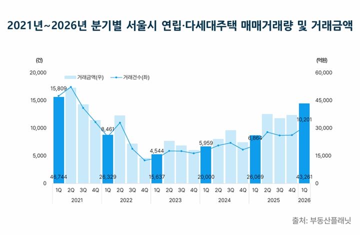 [서울=뉴시스] 분기별 서울 연립·다세대 주택 매매량·금액. (출처=부동산플래닛) 2026.05.26. photo@newsis.com *재판매 및 DB 금지