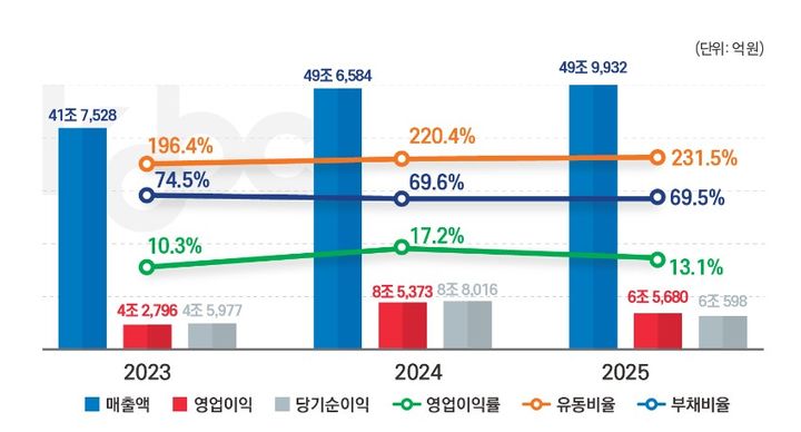 [부산=뉴시스] 지난해 국적 선사 100개사 영업실적. (사진=한국해양진흥공사 제공) 2026.05.26. photo@newsis.com *재판매 및 DB 금지
