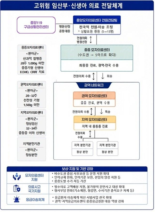 [세종=뉴시스]고위험 임산부·신생아 의료 전달체계. (사진=보건복지부 제공) 2025.05.26. photo@newsis.com *재판매 및 DB 금지