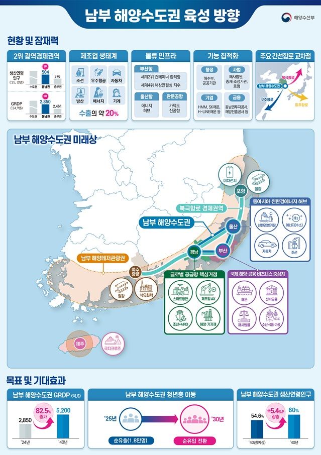 [서울=뉴시스] 남부 해양수도권 육성방향 인포그래픽. (사진=해양수산부 제공) 2026.05.26 photo@newsis.com *재판매 및 DB 금지