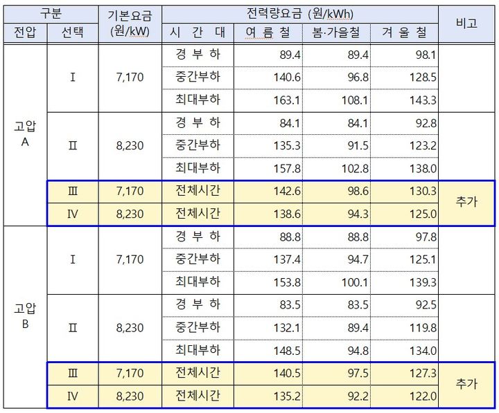 [세종=뉴시스]소규모 자영업자 전기요금 선택권 확대 개편안이다.(사진=기후부 제공) *재판매 및 DB 금지