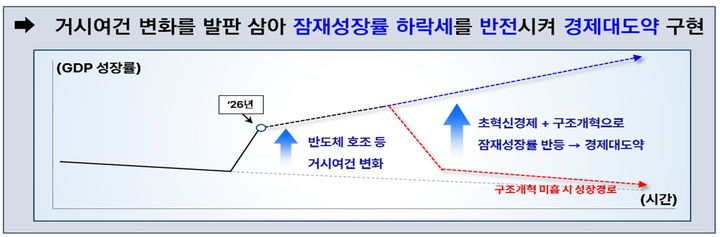 [세종=뉴시스] 2026년 하반기 경제성장전략 추진방향. (자료 = 재정경제부 제공) 2026.05.26. *재판매 및 DB 금지