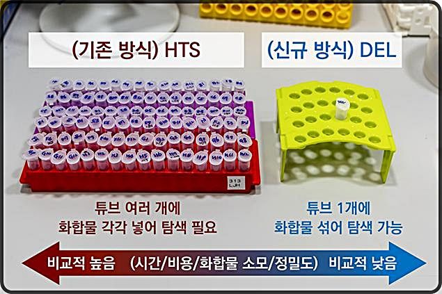 [대전=뉴시스] 기존 HTS 방식과 화학연구원이 구축한 신규 DEL 방식의 유효 화합물 탐색 차이점.(사진=화학연구원 제공) *재판매 및 DB 금지