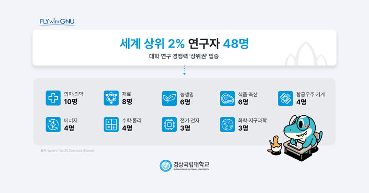 [진주=뉴시스]경상국립대학교, '세계 상위 2% 연구자' 48명.(사진=경상국립대 제공).2026.05.26.photo@newsis.com *재판매 및 DB 금지