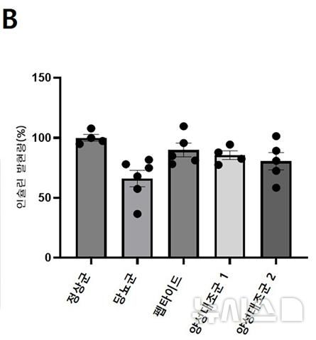[서울=뉴시스] 유전체 정보 기반 펩타이드의 항당뇨 효능.