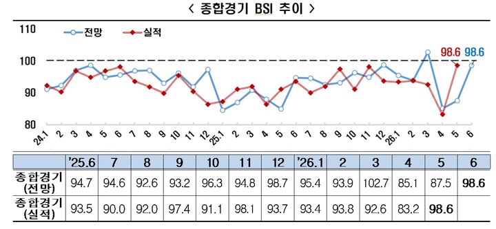 [서울=뉴시스] 27일 한국경제인협회(한경협)가 매출액 기준 600대 기업을 대상으로 기업경기실사지수(BSI)를 조사한 결과, 6월 BSI 전망치는 전월 대비 11.1포인트(p) 반등한 98.6을 기록했다. (자료=한국경제인협회 제공) 2026.05.26. photo@newsis.com *재판매 및 DB 금지