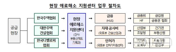 [서울=뉴시스] 현장 애로해소 지원센터 업무 절차도. (자료= 국토교통부 제공) 