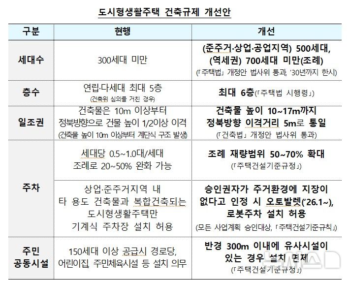 [서울=뉴시스] 도시형생활주택 건축규제 개선안. (자료= 국토교통부 제공)