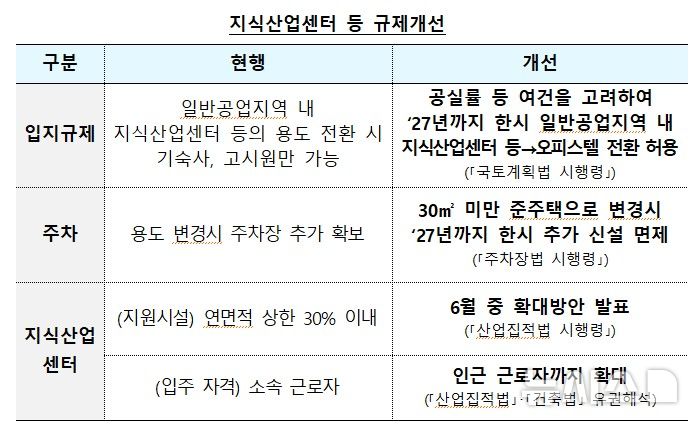 [서울=뉴시스] 지식산업센터 등 규제 개선 방안. (자료= 국토교통부 제공)