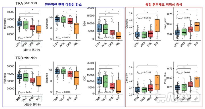 [서울=뉴시스] 건강 대조군과 뇌전증 환자군의 면역 바코드 비교. 건강 대조군에 비해 뇌전증 환자군(특히 약물 난치성 및 신경염증 관련 뇌전증)에서 전반적인 면역 다양성은 뚜렷하게 감소(파란색 박스)하는 반면 특정 면역세포의 비정상 증식은 가파르게 증가(빨간색 박스)하는 상반된 양상을 보였다. (사진= 서울대병원 제공)