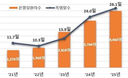 [부산=뉴시스] 최근 5년간 폭염일수 및 온열질환자 수. (사진=질병관리청 제공) 2026.05.26. photo@newsis.com *재판매 및 DB 금지