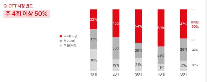 [서울=뉴시스] CJ메조미디어가 '올해 디지털 라이프스타일 리포트'를 발간했다고 27일 밝혔다. 사진은 응답자들의 OTT 이용 빈도. (사진=CJ메조미디어 제공) 2026.05.27. photo@newsis.com *재판매 및 DB 금지