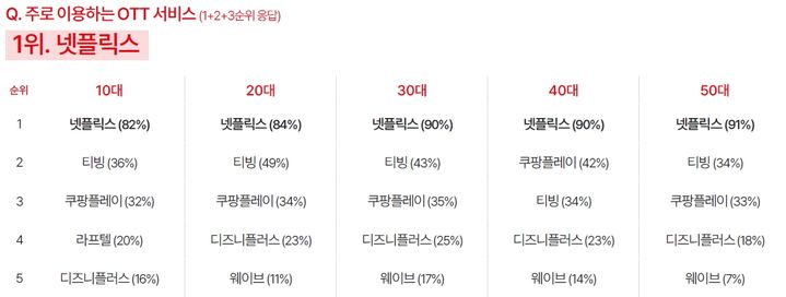 [서울=뉴시스] CJ메조미디어가 '올해 디지털 라이프스타일 리포트'를 발간했다고 27일 밝혔다. 사진은 응답자들의 주로 이용하는 OTT 순위. (사진=CJ메조미디어 제공) 2026.05.27. photo@newsis.com *재판매 및 DB 금지