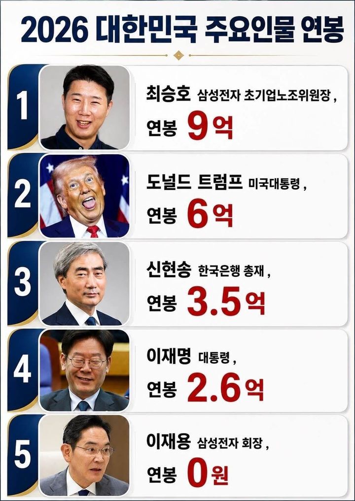 SNS에서 화제가 된 '2026 대한민국 주요인물 연봉' 이미지. 대한민국 주요인물에 도널드 트럼프 미국 대통령이 포함돼 있다는 점이 의문이다. 사진 SNS 캡처 *재판매 및 DB 금지