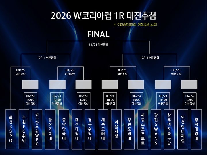[서울=뉴시스] 2026 W코리아컵 1라운드 대진표. (사진=대한축구협회 제공) *재판매 및 DB 금지