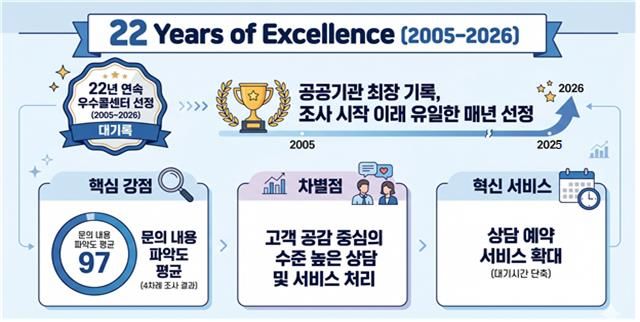 [세종=뉴시스]국민연금공단 1355 고객센터가 한국능률협회컨설팅이 주관한 '2026년 한국산업의 서비스품질 지수(KSQI)' 조사 결과 22년 연속 우수콜센터로 선정됐다. (사진=국민연금공단 제공) 2026.05.27. photo@newsis.com *재판매 및 DB 금지
