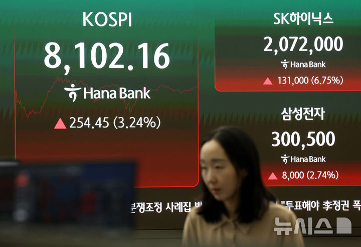 [서울=뉴시스] 조성우 기자 = 코스피가 장중 8100선을 돌파하며 사상 최고치를 경신한 26일 서울 중구 하나은행 딜링룸 전광판에 코스피 지수와 삼성전자, 하이닉스 주가가 표시되고 있다.코스피는 전 거래일(7847.71)보다 223.20포인트(2.84%) 상승한 8070.91에 개장했다. 코스닥 지수는 전 거래일(1161.13)보다 28.15포인트(2.42%) 오른 1189.28에 거래를 시작했다. 원·달러 환율은 전 거래일 주간거래 종가(1517.2원)보다 2.2원 내린 1515.0원에 출발했다. 2026.05.26. xconfind@newsis.com