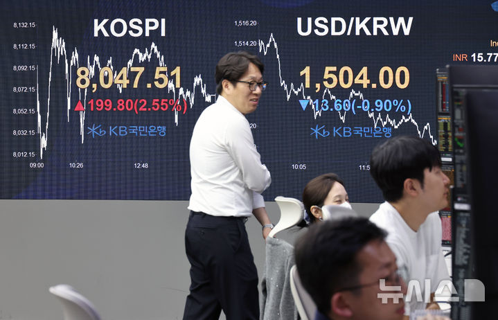 코스피 8000 탈환, 종가 8047.51