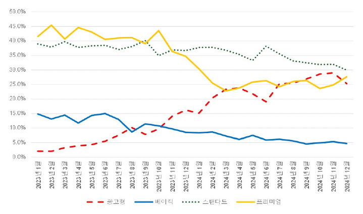 [서울=뉴시스] 넷플릭스 요금제별 구독 추이. 김경은·조수진·심명규. (사진=KISDI 제공) *재판매 및 DB 금지