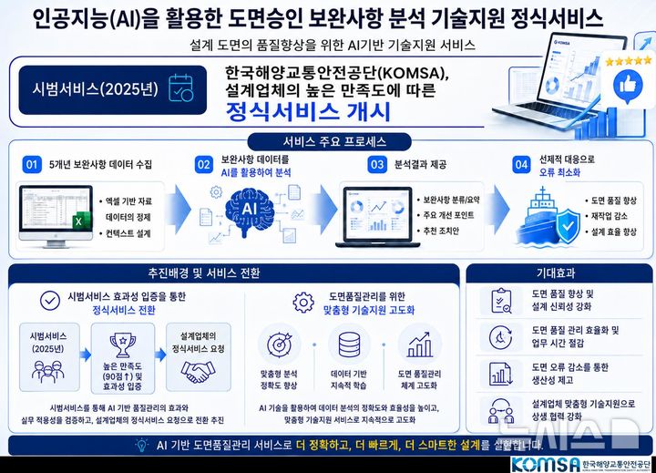 [서울=뉴시스] 인공지능(AI) 기반 도면승인 보완사항 분석 기술지원 서비스 개념도.