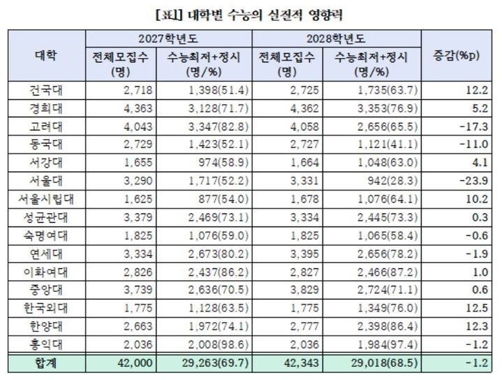 2028 대입서 SKY 뺀 상당수 주요大 '수능 영향력' 커져