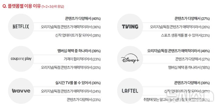 [서울=뉴시스] CJ메조미디어가 '올해 디지털 라이프스타일 리포트'를 발간했다고 27일 밝혔다. 사진은 응답자들의 플랫폼별 이용 이유. (사진=CJ메조미디어 제공) 2026.05.27. photo@newsis.com
