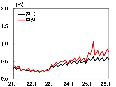 [부산=뉴시스] 부산 및 전국 예금은행 연체율. (사진=한국은행 부산본부 제공) 2026.05.27. photo@newsis.com *재판매 및 DB 금지