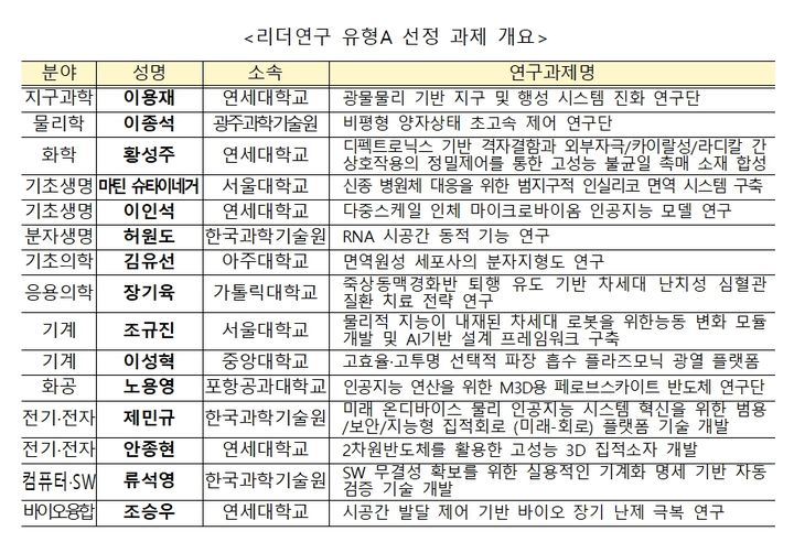 [서울=뉴시스] 과학기술정보통신부는 올해 기초연구사업의 리더연구 선정 결과 18명을 리더연구자로 선정하고 다음달 1일부터 지원을 시작한다고 27일 밝혔다. 사진은 리더연구 유형A 선정 과제 개요. (사진=과기정통부 제공) 2026.05.27. photo@newsis.com&nbsp; *재판매 및 DB 금지