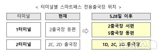 [서울=뉴시스] 인천국제공항 터미널별 스마트패스 전용출국장 위치. (자료= 국토교통부 제공)
