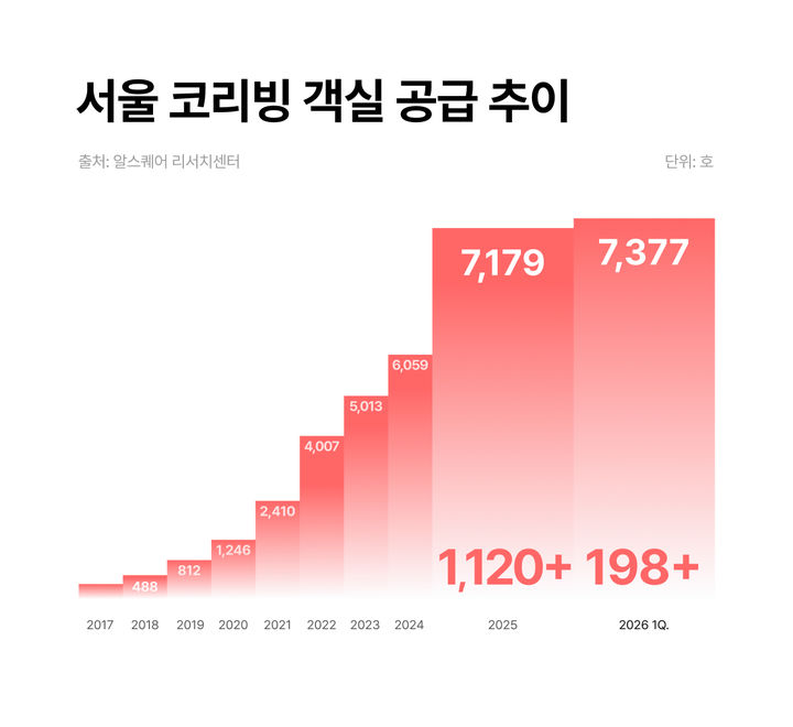 [서울=뉴시스] 연도별 서울 코리빙 객실 공급 추이 그래프. (출처=알스퀘어) 2026.05.27. photo@newsis.com *재판매 및 DB 금지