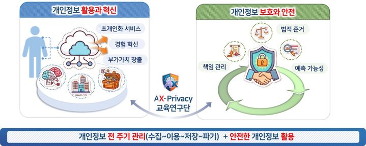 [서울=뉴시스] 중앙대 'AX 프라이버시 교육연구단' 추진방향 개요. (사진=중앙대 제공) 2026.05.27. photo@newsis.com *재판매 및 DB 금지