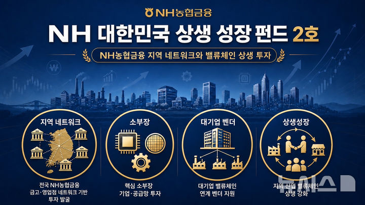 [서울=뉴시스]NH농협금융지주는 총 1000억원 규모의 'NH대한민국상생성장펀드 2호(가칭)'를 조성한다고 27일 밝혔다. 이를 통해 지역 특화 소재·부품·장비(소·부·장) 기업과 지역 밸류체인 핵심 기업 등에 집중 투자에 나선다. (사진=NH농협금융). 2026.05.27. photo@newsis.com 