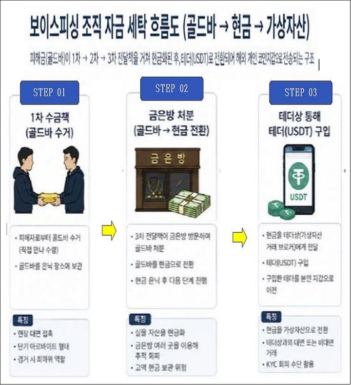 골드바 자금 세탁 과정. (사진=경기남부경찰청 제공) *재판매 및 DB 금지