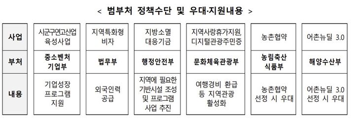 [서울=뉴시스] 2027년 시군구연고산업육성 협업프로젝트. (사진=중소벤처기업부 제공) 2026.05.27. photo@newsis.com *재판매 및 DB 금지