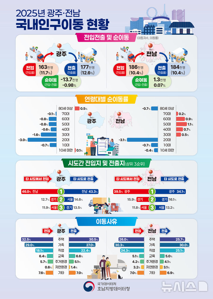 [광주=뉴시스] 통계청인구 이동 동향..