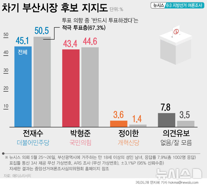 전재수 45.1% 박형준 43.4%…오차범위 내 접전[에이스리서치]