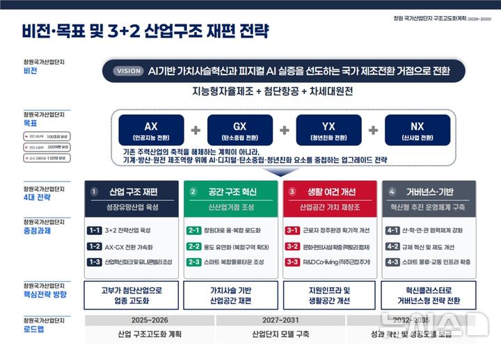[창원=뉴시스]창원국가산단 비전 및 목표, 3+2 산업구조 재편 전략 개념도.(자료=경남도 제공)2026.05.27. photo@newsis.com