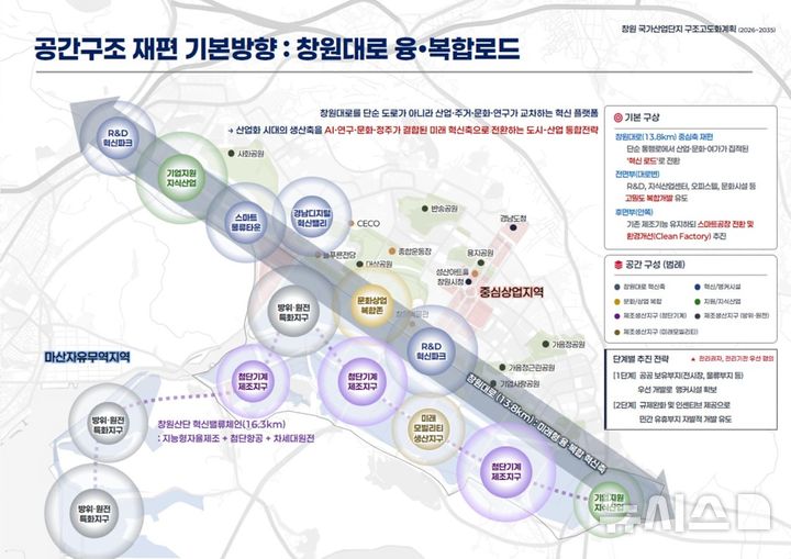 [창원=뉴시스]창원국가산단 공간구조 재편 기본방향-창원대로 융·복합로드.(자료=경남도 제공) 2026.05.27. photo@newsis.com