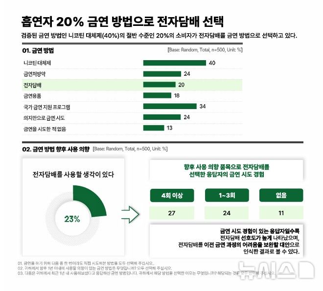[서울=뉴시스] 전자담배 설문조사 결과. (사진= 한국의학바이오기자협회 제공)