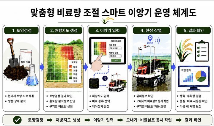 [세종=뉴시스] 농촌진흥청이 비료 사용량을 자동 조절하면서 수확량과 쌀 품질은 높일 수 있는 '스마트 이앙기'를 개발했다. 고정밀 위성 위치정보를 활용한 센서와 속도 인식 센서 등을 활용해 변량 시비가 가능한 기술이다. (사진 = 농진청 제공) 2026.05.27. *재판매 및 DB 금지