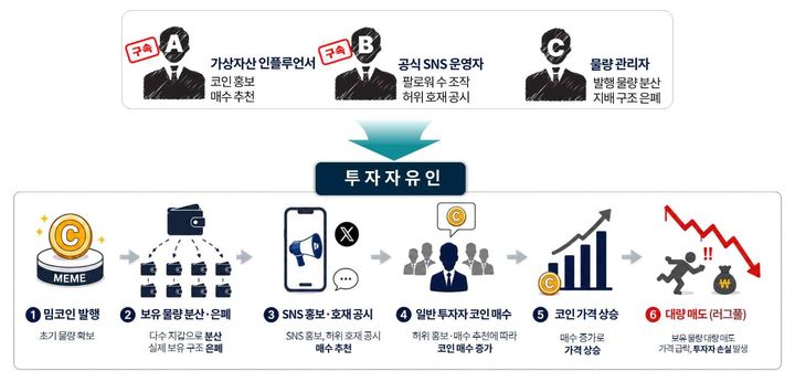 [서울=뉴시스] 서울남부지검 가상자산범죄 합동수사부(부장검사 김용제)는 27일 가상자산이용자보호법 위반 등 혐의를 받는 가상자산 투자자 겸 인플루언서 A씨 등 시장조작 사범 3명과 주범의 도피를 도운 2명 등 5명을 기소했다고 밝혔다. (자료=서울남부지검 제공) 2026.05.27. photo@newsis.com *재판매 및 DB 금지