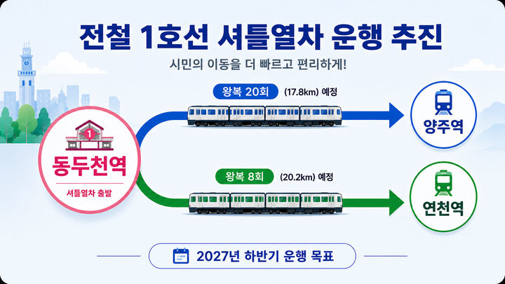 [동두천소식]시, 경원선 셔틀열차 운행 업무협약 등